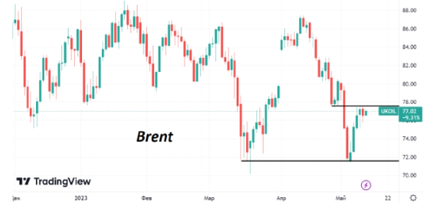 В четверг котировки Brent продолжают торговаться вблизи уровня $77/барр